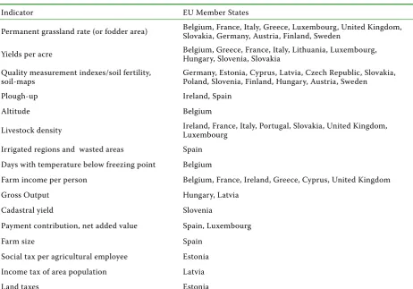Table 1. Land quality and farm income measurement in the EU member states