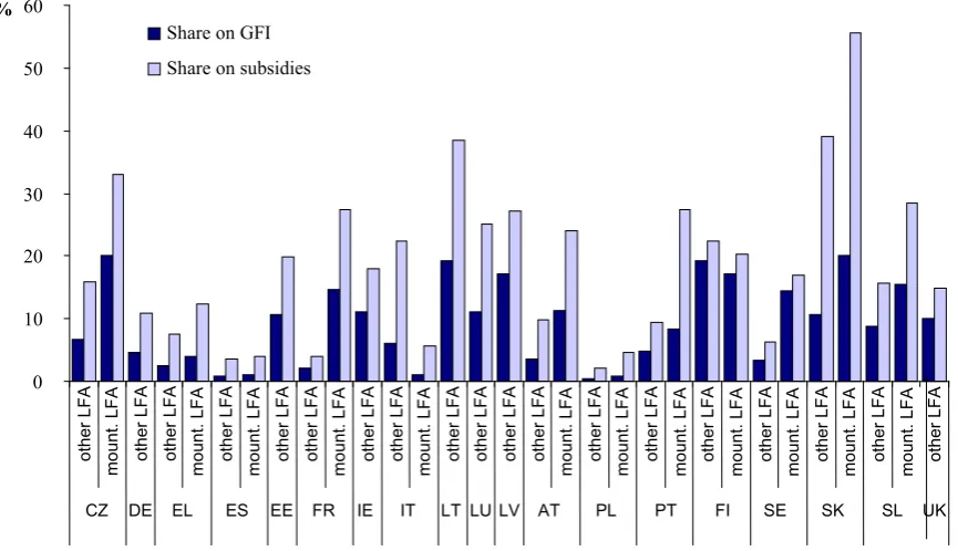 Figure 2. LFA payments share in gross Farm income and in current subsidies in the selected EU member states in 2004 (%)