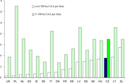 Figure 3. The average number of labour force per 100 ha of utilized agricultural area (UAA) for groups of holdings ac-cording farm size in the selected EU member states