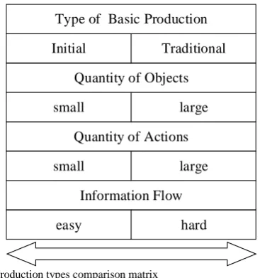 Fig. 1.  Production types comparison matrix 
