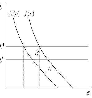 Figure 3.7: Incentives in equilibrium