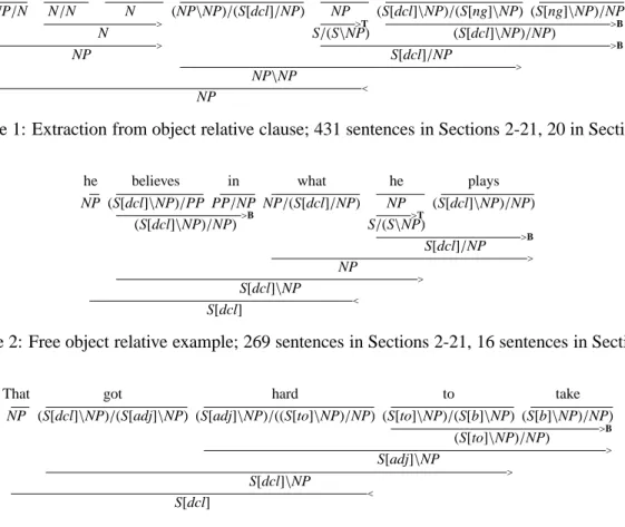 Figure 3: tough-adjective example; 52 sentences in Sections 2-21, 2 sentences in Section 00