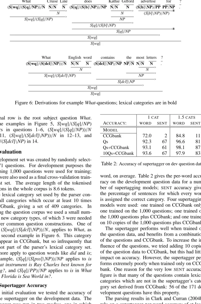 Table 2: Accuracy of supertagger on dev question data word, on average. Table 2 gives the per-word  accu-racy on the development question data for a  num-ber of supertagging models; SENT accuracy gives the percentage of sentences for which every word is as