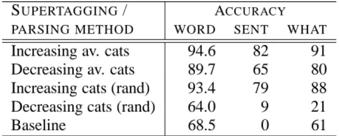 Table 3: Parser category accuracy on dev data racy of 11% confirms that our parsing system based only on CCGbank is quite inadequate for accurate question parsing.