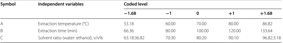 Table 1 Coded independent variables used in CCRD design