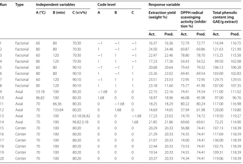 Table 3 Quadratic polynomial equations for the three responses in terms of coded factors