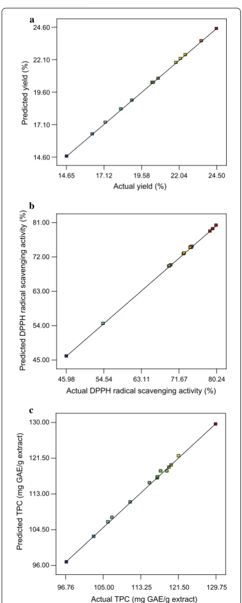 Fig. 1 Comparison between predicted and actual values of the response variables a extraction yield b DPPH radical scavenging activity and c TPC of C