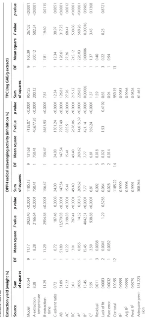 Table 4 ANOVA for the quadratic polynomial models developed for the response variables; extraction yields, DPPH radical scavenging activity and TPC of  leavesnutans