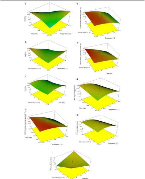 Fig. 2 Response surface plots; a–c the interaction effect of extraction yield as a function of extraction temperature, extraction time and solvent ratio, d–f the interaction effect of DPPH radical scavenging activity as a function of extraction temperature, extraction time and solvent ratio and g–i the interaction effect of TPC as a function of extraction temperature, extraction time and solvent ratio