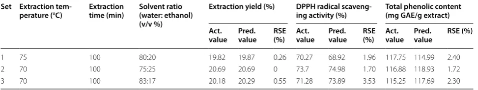 Table 5 Predicted and actual response values for the verification model