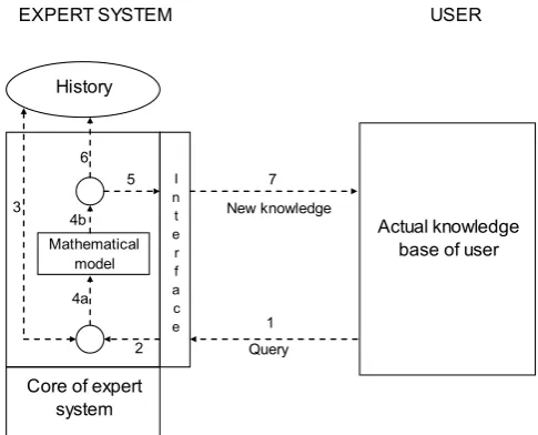 Figure 1. Scheme of communication between a user and an expert system