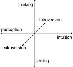 Table 1. Psychological functions in typology of personality