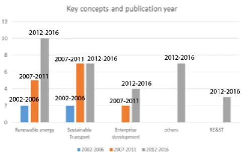 Fig 1: Publications on Sustainable Transport, Renewable Energy and Enterprise development  