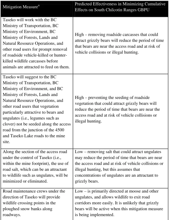 Table 38A-2 lists these measures and a description of their predicted effectiveness with respect to minimizing adverse cumulative  effects on the South Chilcotin Ranges GBPU