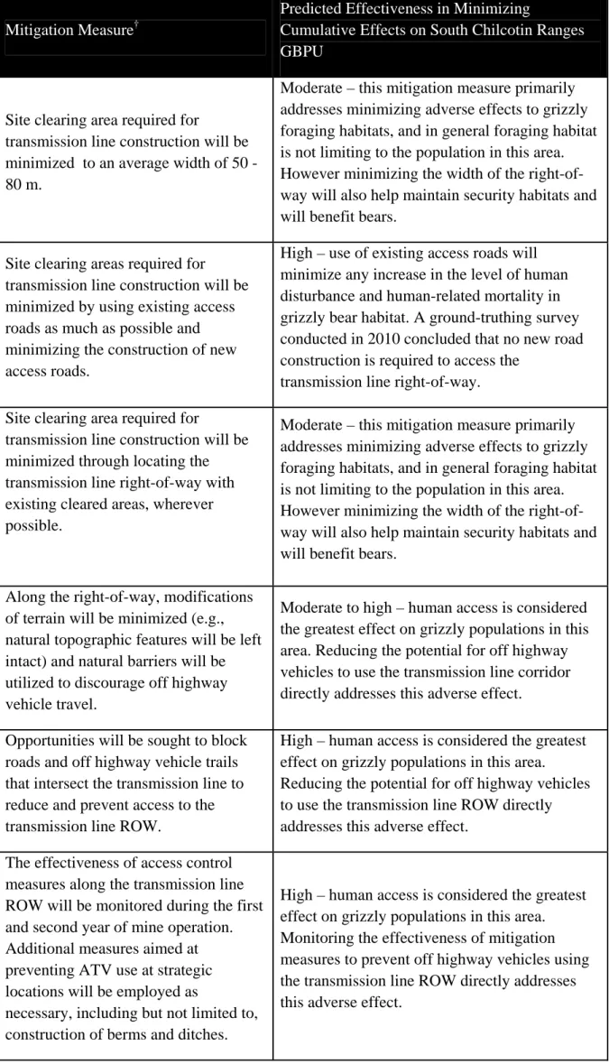 Table 38A-2.  Predicted Effectiveness of Taseko’s Mitigation Measures Intended to Minimize Grizzly Bear Indirect Mortality  Risk from Increased Access along the Transmission Line 