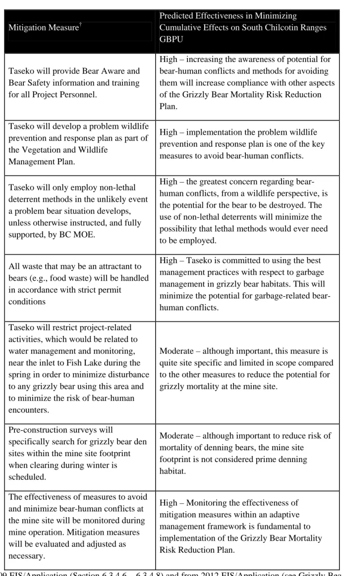 Table 38A-3.  Predicted Effectiveness of Taseko’s Mitigation Measures Intended to Minimize Grizzly Bear Mortality Risk at  the Mine Site 