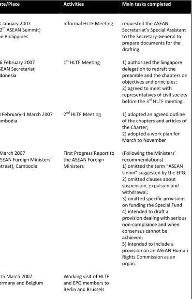 Table 3 Meetings of the HLTF on Drafting the ASEAN Charter, January-