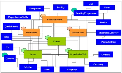 Figure 2:  CERIF example Link Entities (Image © euroCRIS 2010) 