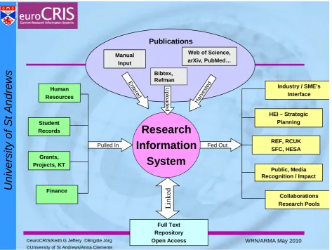 Figure 3: Schematic representation of the research management infrastructure at the University of St Andrews implemented in 2002 (Image © euroCRIS 2010) 