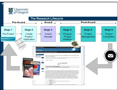 Figure 4: The Research Lifecycle (Image © University of Glasgow 2010) 
