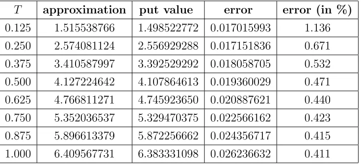Table 3.1. Error of approximation as a function of T in a Hull and White model. We take