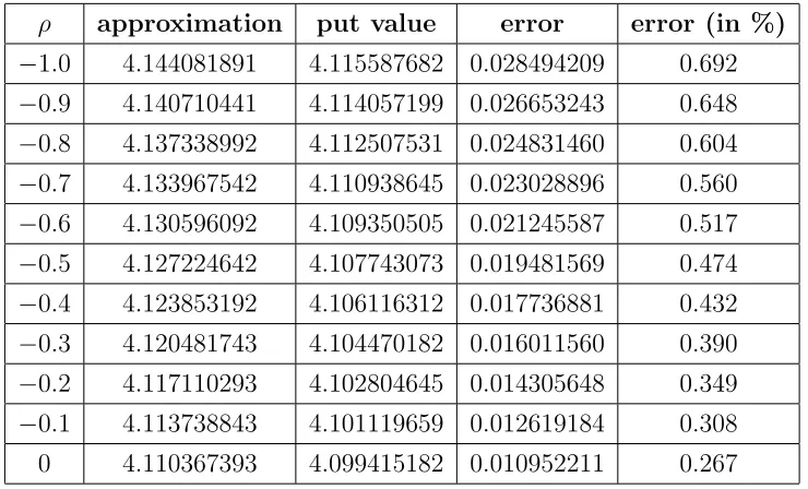 Table 3.2. Error of approximation as a function of ρ in a Hull and White model. We take