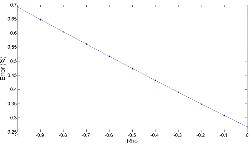 Figure 3.3: Error of approximation as a function of correlation ρin the Hull and White model when and volatility of volatility γ S0 = 100, K = 97, r = 0.01, µ = 0.2, v0 = 0.04, T = 0.5.