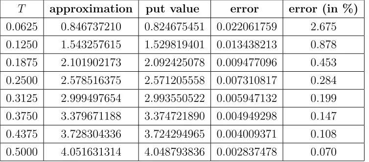 Table 3.3. Error of approximation as a function of T in the Stein & Stein model. We take