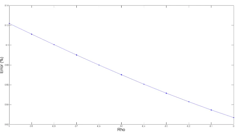 Figure 3.5: Error of approximation as a function of correlation ρwhen in the Stein & Stein model S0 = 100, K = 97, r = 0.01, κ = 4, θ = 0.2, γ = 0.1, v0 = 0.2, T = 0.5.