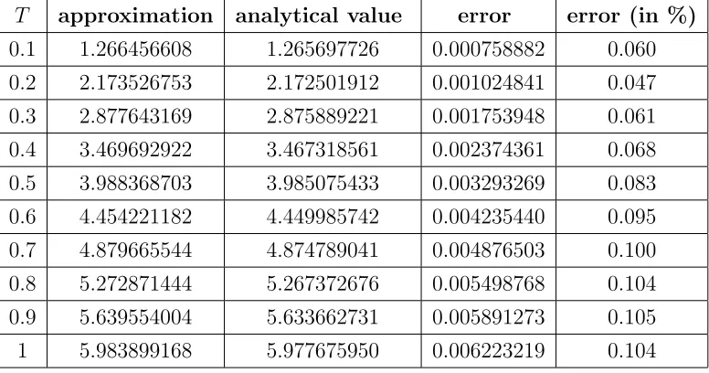 Table 3.5. Error of approximation as a function of T in a Heston model. We take S0 = 100,