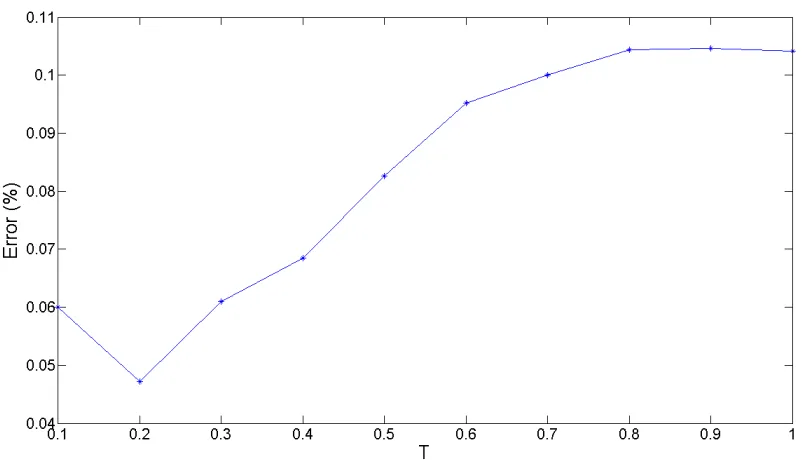 Table 3.6. Error of approximation as a function of ρ in a Heston model. We take S0 = 100,