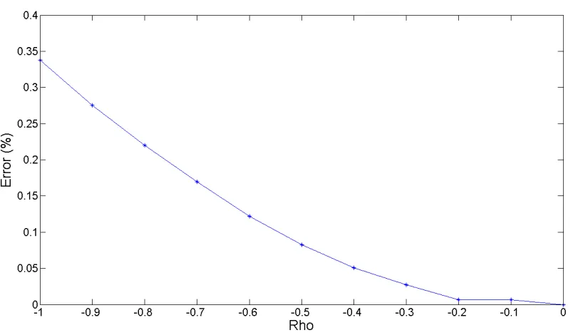 Figure 3.9: Error of approximation as a function of correlation ρin the Heston model when and volatility of volatility γ S0 = 100, K = 97, r = 0.01, κ = 4, θ = 0.04, v0 = 0.04, T = 0.5.