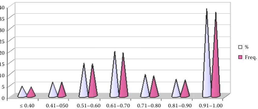 Figure 1. Deciles distribution of technical efficiency in percentage and frequency