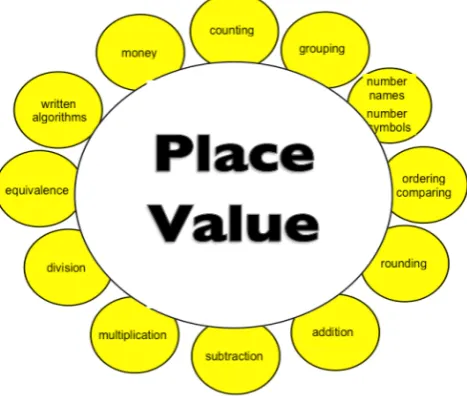 Figure 1. Place value as the organizing principle for curriculum and instruction 