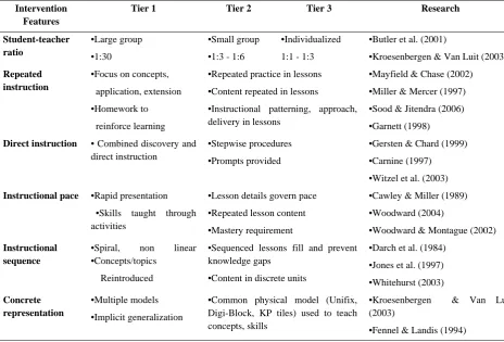 Table 1. Mathematics RtI features  