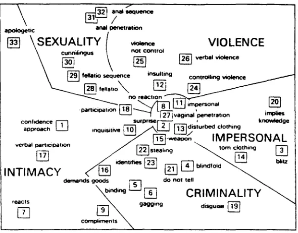 Figure 1 SSA of behaviour in 66 sexuaL assauLts with regionaL interpretations.(Numbers refer to variabLes in Appendix 1