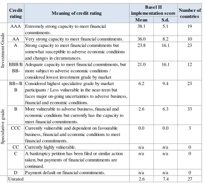 Table 7: Basel II implementation scores by credit ratings 