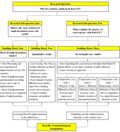 Figure 1: The three main building blocks of this thesis 