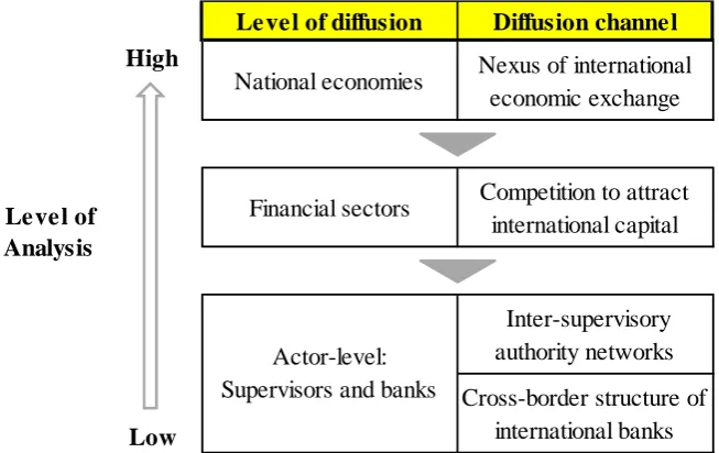 Figure 2: Examining policy diffusion at different levels of analysis 