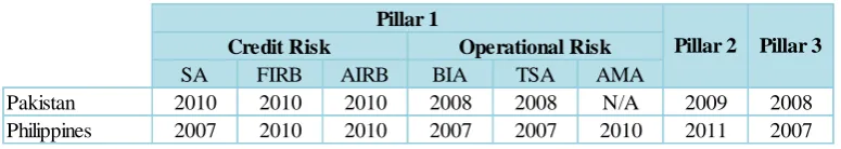 Table 2: Sample of Basel II implementation dataset 