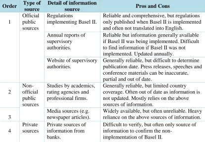 Table 3: Pecking order of information sources 