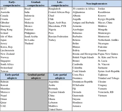 Table 4: A classification from early-comprehensive adopters to late-partial adopters 