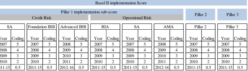 Table 5: Basel II implementation score coding scheme 