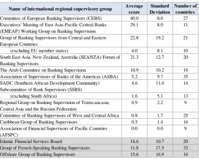 Table 6: Basel II implementation by supervisory networks 