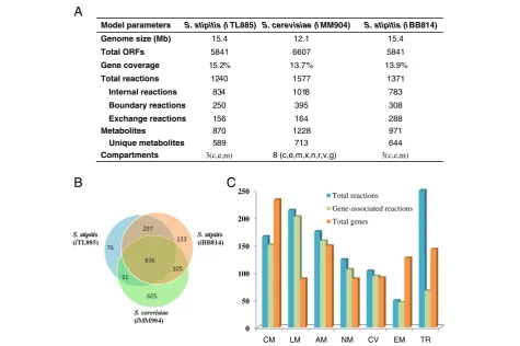 Figure 4 Percentage of essential genes in each subsystemswith glucose as carbon source