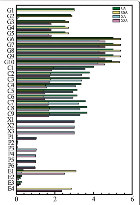 Figure 5 Robustness analysis of oxygen uptake rate. By fixingthe xylose uptake rate and cell growth rate, the production ofethanol was maximized at each oxygen uptake rates.