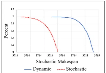 Fig. 2.Survival plot with intersecting solutions for problem 20 × 5 withk = 0.1 and weight W3