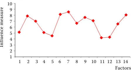 Figure 1. Measure of interference by factors at purchasing food and non-alcoholic drinks