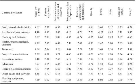Table 1. Factors influencing purchase of particular commodities