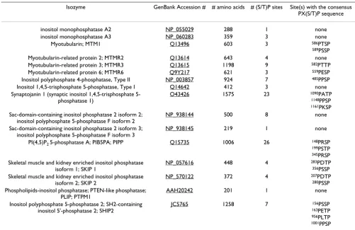 Table 7: Phosphatases (human) that do not have an FXFP motif and/or D-domain sequence